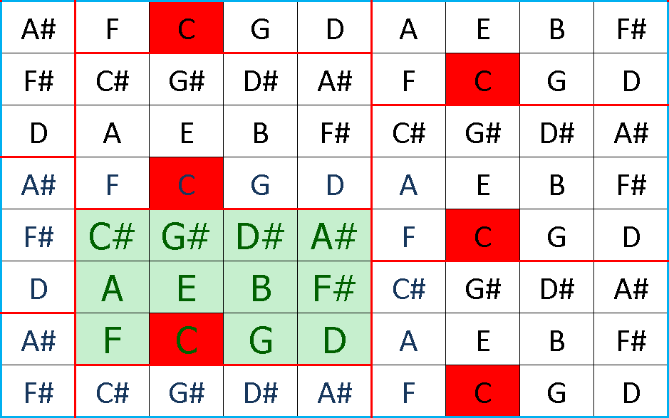 12-note block - note structure overall view
