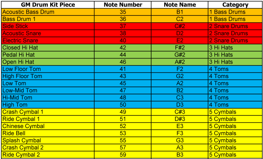 GM Drum Note Categories